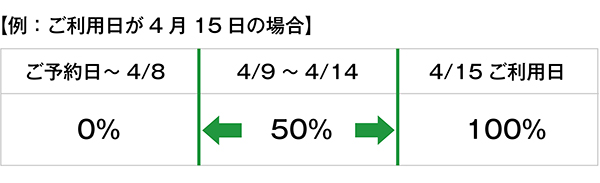 キャンセル料金について